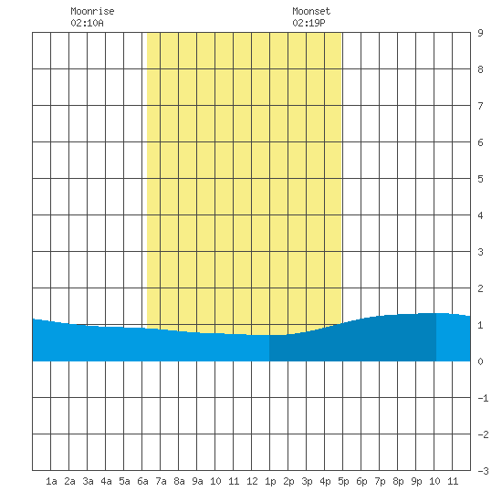 Mobile tide chart for Saturday, November 15, 2025