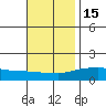 Mobile tide chart for Saturday, November 15, 2025