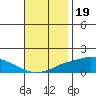 Mobile tide chart for Wednesday, November 19, 2025