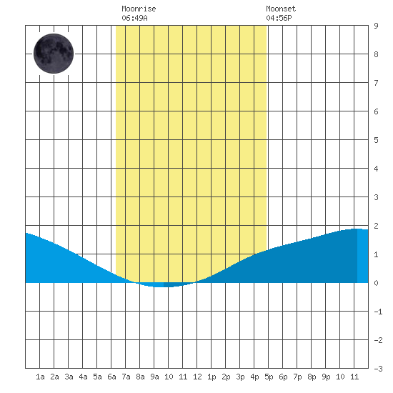Mobile tide chart for Thursday, November 20, 2025