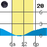 Mobile tide chart for Thursday, November 20, 2025