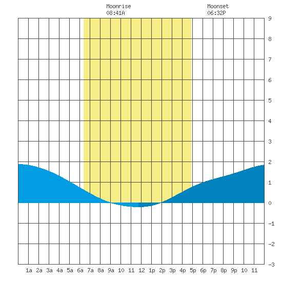 Mobile tide chart for Saturday, November 22, 2025