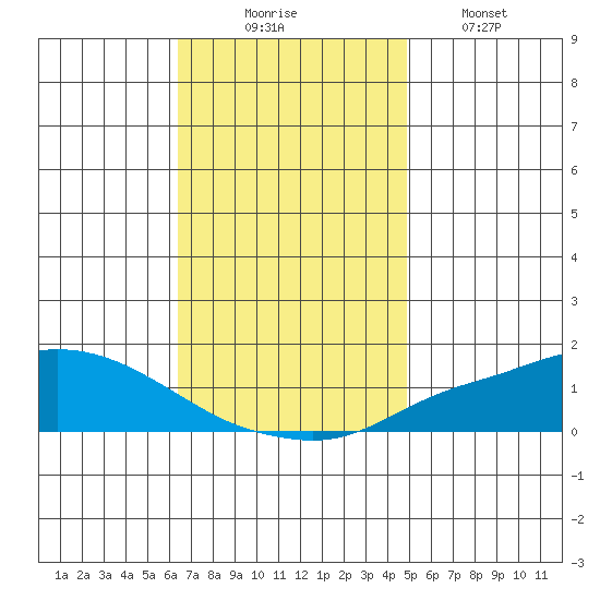 Mobile tide chart for Sunday, November 23, 2025