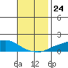 Mobile tide chart for Monday, November 24, 2025
