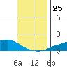Mobile tide chart for Tuesday, November 25, 2025