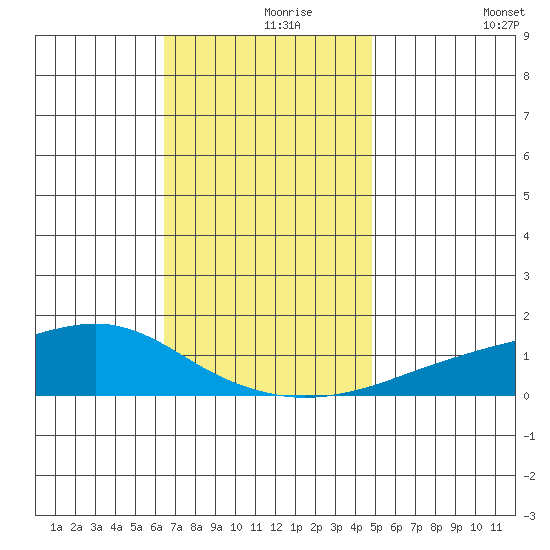 Mobile tide chart for Wednesday, November 26, 2025