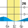 Mobile tide chart for Wednesday, November 26, 2025