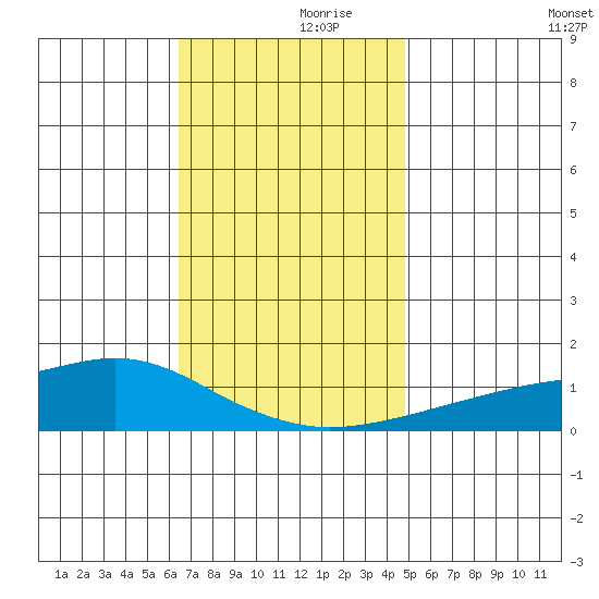 Mobile tide chart for Thursday, November 27, 2025