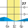 Mobile tide chart for Thursday, November 27, 2025
