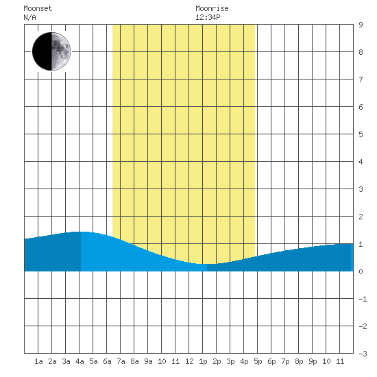 Mobile tide chart for Friday, November 28, 2025