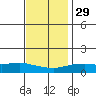 Mobile tide chart for Saturday, November 29, 2025