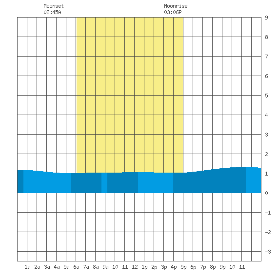 Mobile tide chart for Sunday, November 2, 2025