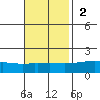 Mobile tide chart for Sunday, November 2, 2025