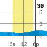 Mobile tide chart for Sunday, November 30, 2025