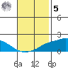 Mobile tide chart for Wednesday, November 5, 2025