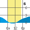 Mobile tide chart for Thursday, November 6, 2025