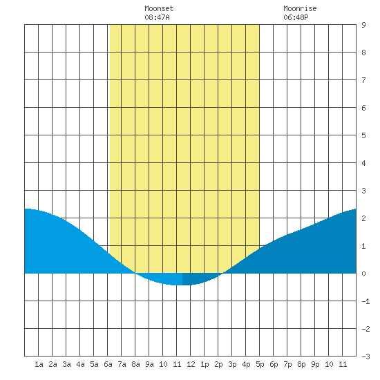 Mobile tide chart for Friday, November 7, 2025