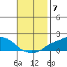 Mobile tide chart for Friday, November 7, 2025