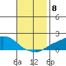 Mobile tide chart for Saturday, November 8, 2025