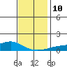 Mobile tide chart for Wednesday, December 10, 2025