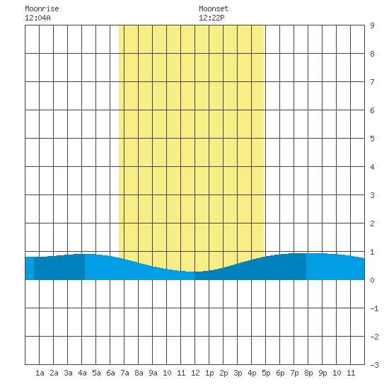 Mobile tide chart for Friday, December 12, 2025