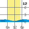 Mobile tide chart for Friday, December 12, 2025