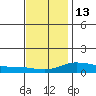Mobile tide chart for Saturday, December 13, 2025