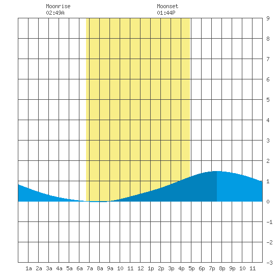 Mobile tide chart for Monday, December 15, 2025