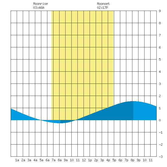 Mobile tide chart for Tuesday, December 16, 2025