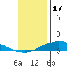 Mobile tide chart for Wednesday, December 17, 2025