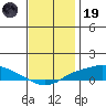 Mobile tide chart for Friday, December 19, 2025