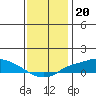 Mobile tide chart for Saturday, December 20, 2025