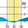 Mobile tide chart for Sunday, December 21, 2025