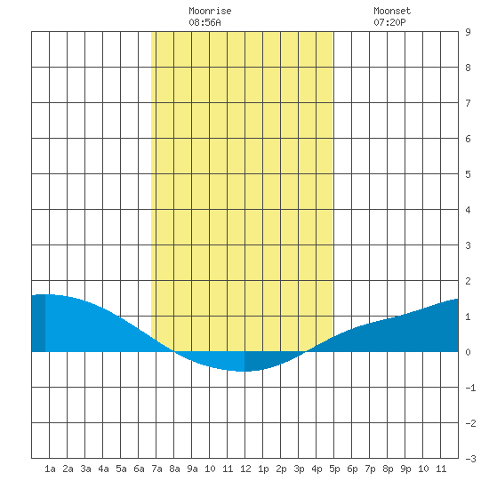 Mobile tide chart for Monday, December 22, 2025