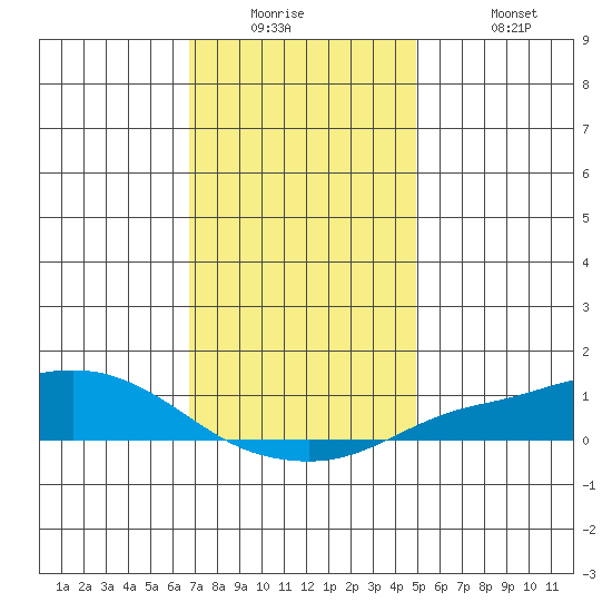Mobile tide chart for Tuesday, December 23, 2025