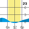 Mobile tide chart for Tuesday, December 23, 2025