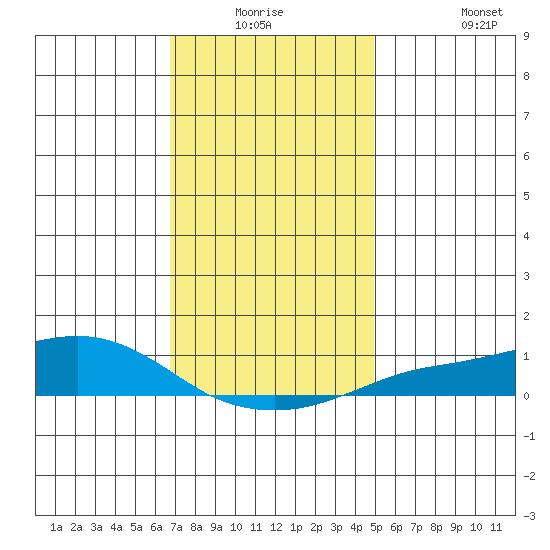 Mobile tide chart for Wednesday, December 24, 2025