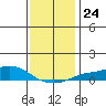 Mobile tide chart for Wednesday, December 24, 2025