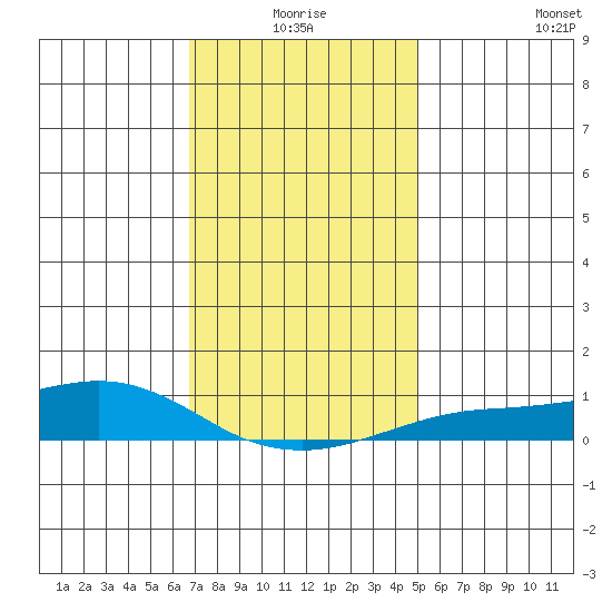 Mobile tide chart for Thursday, December 25, 2025