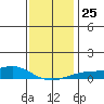 Mobile tide chart for Thursday, December 25, 2025