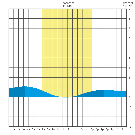 Mobile tide chart for Friday, December 26, 2025