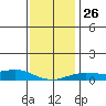 Mobile tide chart for Friday, December 26, 2025
