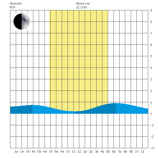 Mobile tide chart for Saturday, December 27, 2025