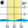 Mobile tide chart for Saturday, December 27, 2025