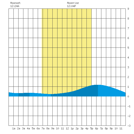 Mobile tide chart for Sunday, December 28, 2025