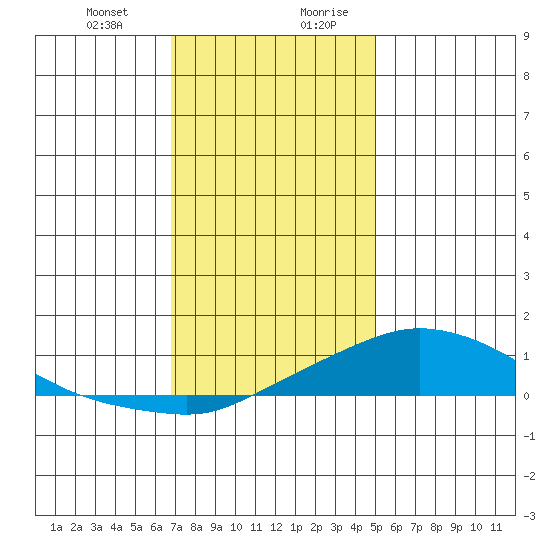 Mobile tide chart for Tuesday, December 30, 2025
