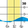 Mobile tide chart for Tuesday, December 30, 2025