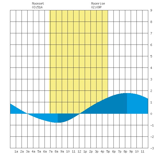 Mobile tide chart for Wednesday, December 31, 2025