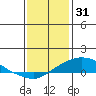 Mobile tide chart for Wednesday, December 31, 2025