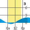 Mobile tide chart for Wednesday, December 3, 2025
